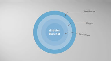 Visuelle Codes & Konzeption die Ihr Unternehmen erfolgreich mit der Zielgruppe in Kontakt bringt.